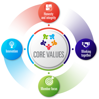 PSBA's core values are innovation, honesty and integrity, working together and always having a member focus.